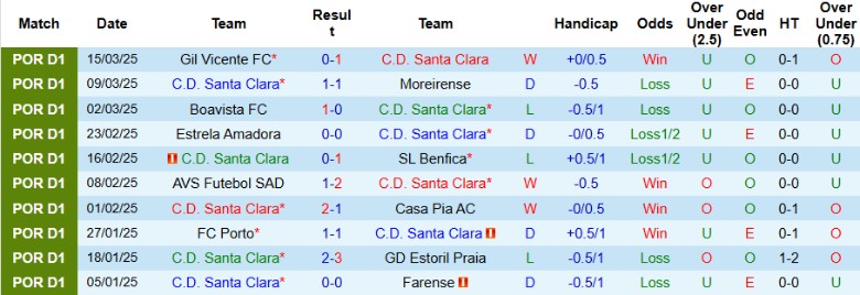 Nhận định, Soi kèo Santa Clara vs Nacional, 21h30 ngày 30/3 - Ảnh 1