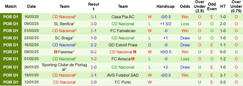 Nhận định, Soi kèo Santa Clara vs Nacional, 21h30 ngày 30/3 - Ảnh 2