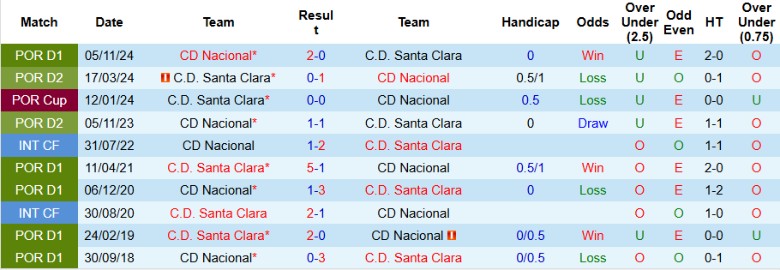 Nhận định, Soi kèo Santa Clara vs Nacional, 21h30 ngày 30/3 - Ảnh 3