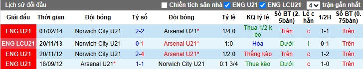 Nhận định, Soi kèo U21 Norwich City vs U21 Arsenal, 1h ngày 01/04 - Ảnh 3