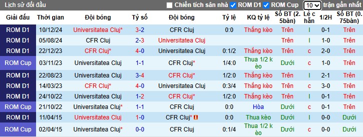 Nhận định, Soi kèo Universitatea Cluj vs CFR Cluj, 0h30 ngày 01/04 - Ảnh 3