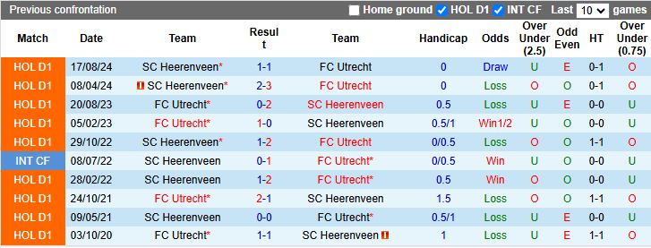 Nhận định, Soi kèo Utrecht vs Heerenveen, 17h15 ngày 30/3 - Ảnh 3