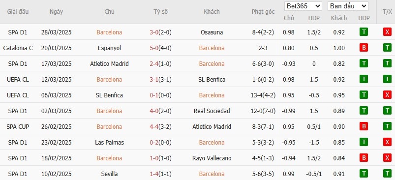 Soi kèo phạt góc Barcelona vs Girona, 21h15 ngày 30/03 - Ảnh 4