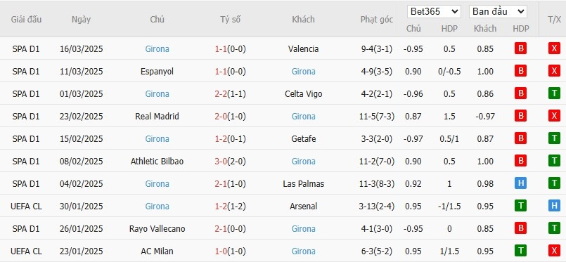 Soi kèo phạt góc Barcelona vs Girona, 21h15 ngày 30/03 - Ảnh 5