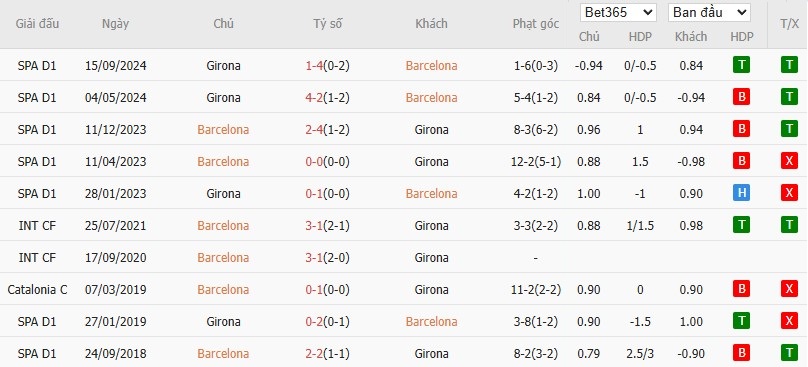 Soi kèo phạt góc Barcelona vs Girona, 21h15 ngày 30/03 - Ảnh 6