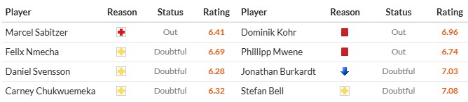 Soi kèo phạt góc Borussia Dortmund vs Mainz 05, 22h30 ngày 30/03 - Ảnh 2