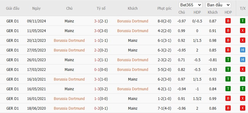 Soi kèo phạt góc Borussia Dortmund vs Mainz 05, 22h30 ngày 30/03 - Ảnh 6