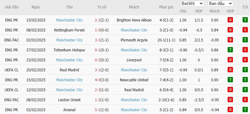 Soi kèo phạt góc Bournemouth vs Manchester City, 22h30 ngày 30/03 - Ảnh 5