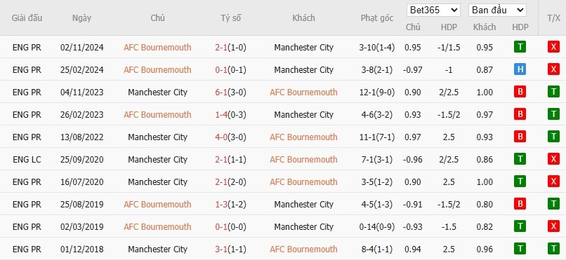 Soi kèo phạt góc Bournemouth vs Manchester City, 22h30 ngày 30/03 - Ảnh 6