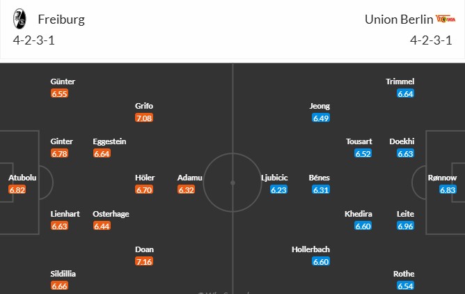 Soi kèo phạt góc Freiburg vs Union Berlin, 20h30 ngày 30/03 - Ảnh 3