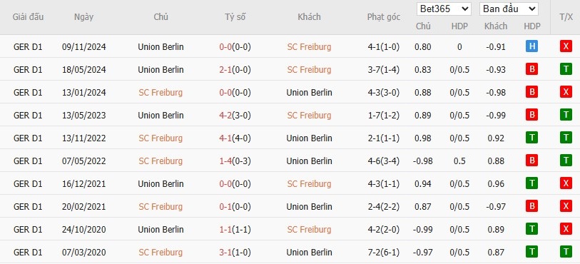 Soi kèo phạt góc Freiburg vs Union Berlin, 20h30 ngày 30/03 - Ảnh 6