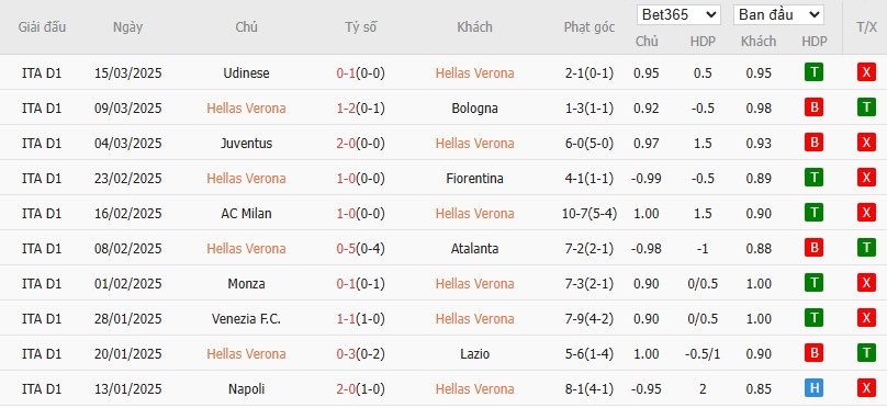Soi kèo phạt góc Hellas Verona vs Parma, 23h30 ngày 31/03 - Ảnh 5