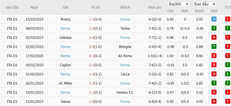 Soi kèo phạt góc Hellas Verona vs Parma, 23h30 ngày 31/03 - Ảnh 6