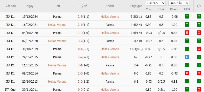 Soi kèo phạt góc Hellas Verona vs Parma, 23h30 ngày 31/03 - Ảnh 7