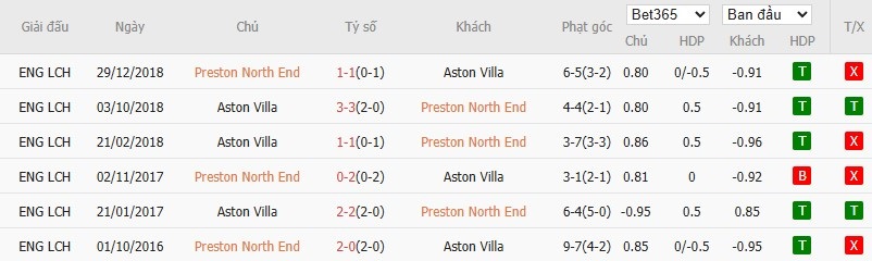 Soi kèo phạt góc Preston vs Aston Villa, 19h30 ngày 30/03 - Ảnh 6