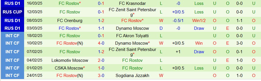 Nhận định, Soi kèo Akron Tolyatti vs Rostov, 22h30 ngày 31/3 - Ảnh 1