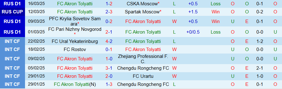 Nhận định, Soi kèo Akron Tolyatti vs Rostov, 22h30 ngày 31/3 - Ảnh 2