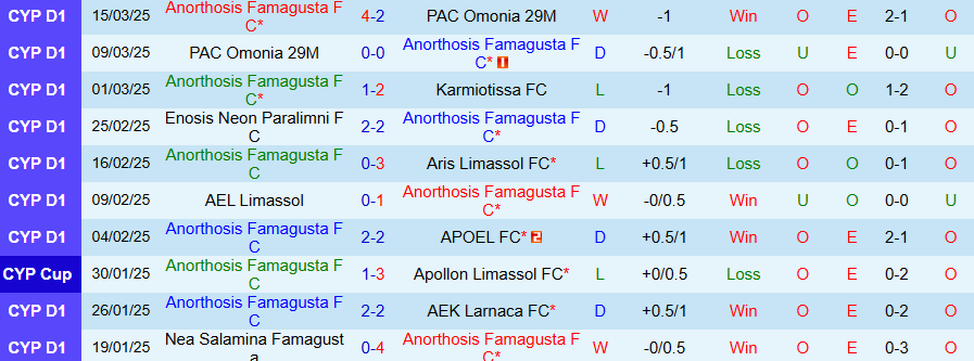 Nhận định, Soi kèo Anorthosis vs Ethnikos Achna, 23h00 ngày 31/3 - Ảnh 2