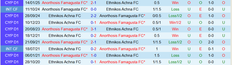 Nhận định, Soi kèo Anorthosis vs Ethnikos Achna, 23h00 ngày 31/3 - Ảnh 3