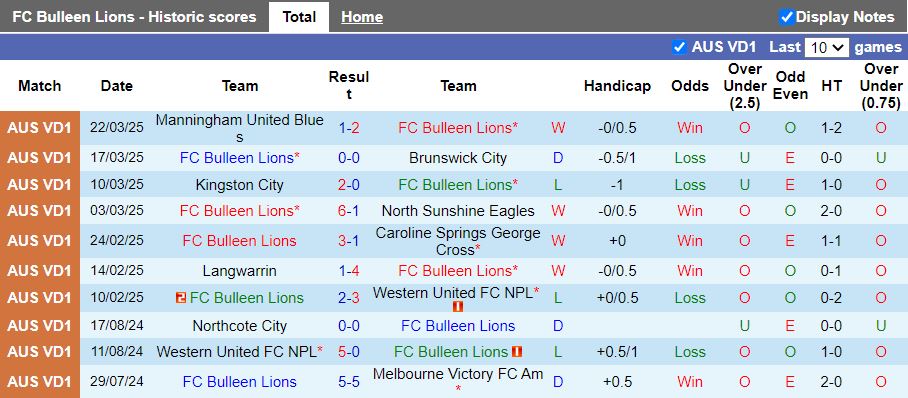 Nhận định, Soi kèo Bulleen Lions vs Bentleigh Greens, 16h30 ngày 31/3 - Ảnh 1