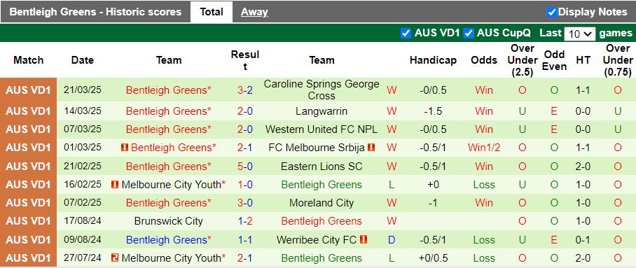 Nhận định, Soi kèo Bulleen Lions vs Bentleigh Greens, 16h30 ngày 31/3 - Ảnh 2