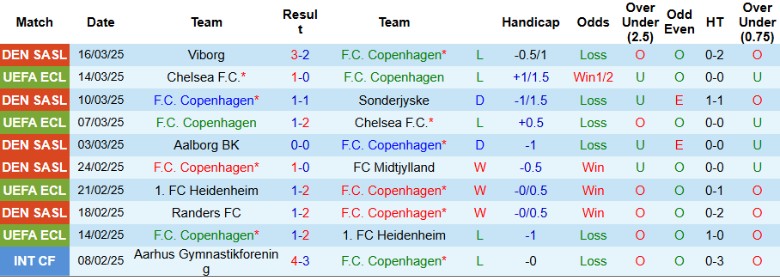Nhận định, Soi kèo Copenhagen vs Randers, 0h00 ngày 1/4 - Ảnh 1