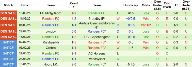 Nhận định, Soi kèo Copenhagen vs Randers, 0h00 ngày 1/4 - Ảnh 2