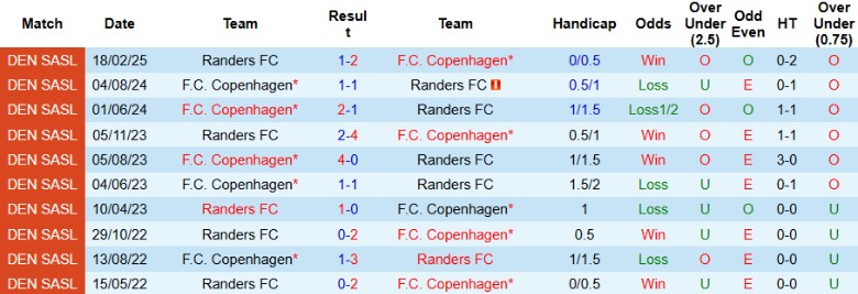 Nhận định, Soi kèo Copenhagen vs Randers, 0h00 ngày 1/4 - Ảnh 3