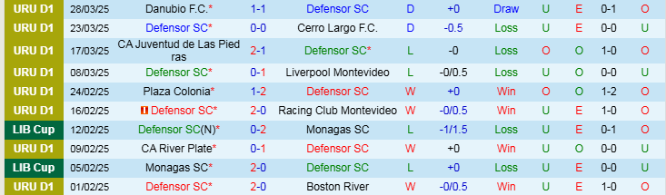 Nhận định, Soi kèo Defensor SC vs Miramar Misiones, 7h15 ngày 1/4 - Ảnh 1