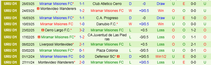 Nhận định, Soi kèo Defensor SC vs Miramar Misiones, 7h15 ngày 1/4 - Ảnh 2