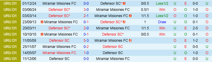 Nhận định, Soi kèo Defensor SC vs Miramar Misiones, 7h15 ngày 1/4 - Ảnh 3