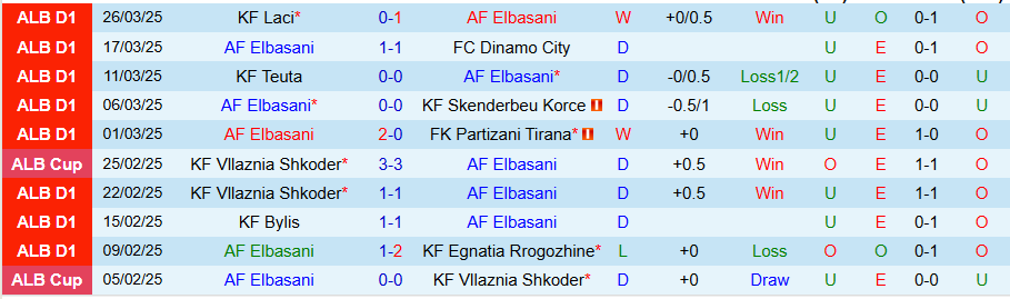 Nhận định, Soi kèo Elbasani vs Tirana, 23h00 ngày 31/3 - Ảnh 2