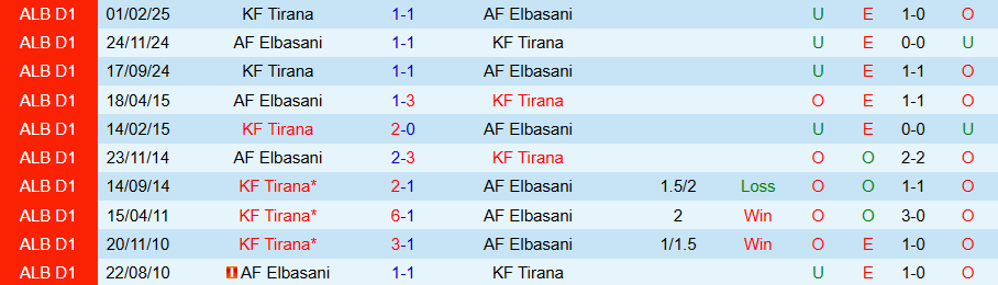 Nhận định, Soi kèo Elbasani vs Tirana, 23h00 ngày 31/3 - Ảnh 3