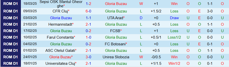 Nhận định, Soi kèo Gloria Buzau vs Otelul Galati, 21h30 ngày 31/3 - Ảnh 2