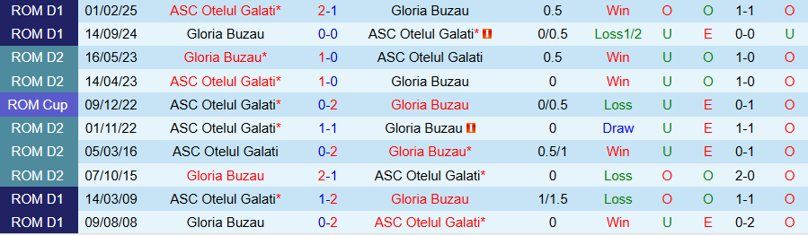 Nhận định, Soi kèo Gloria Buzau vs Otelul Galati, 21h30 ngày 31/3 - Ảnh 3