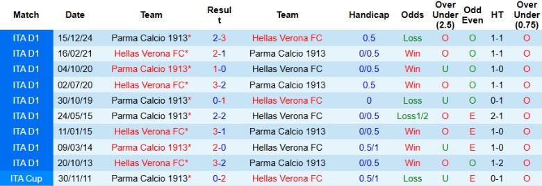 Nhận định, Soi kèo Hellas Verona vs Parma, 23h30 ngày 31/3 - Ảnh 3