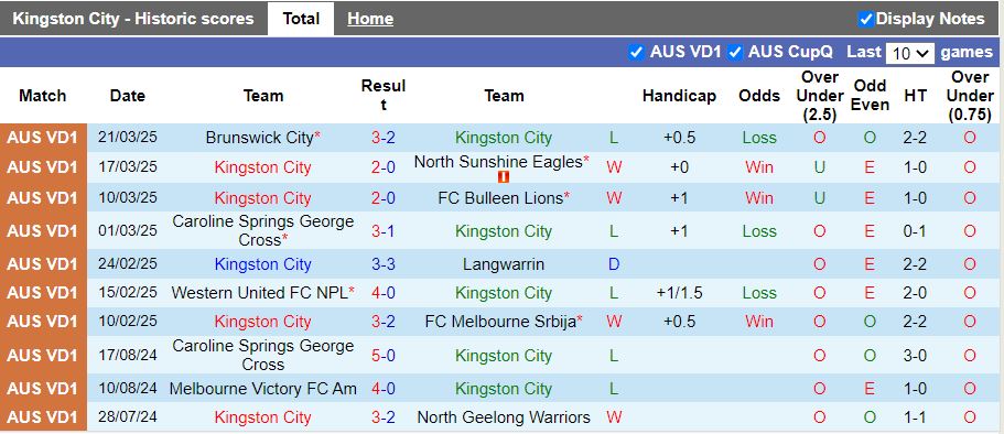Nhận định, Soi kèo Kingston City vs Manningham United Blues, 15h30 ngày 31/3 - Ảnh 1