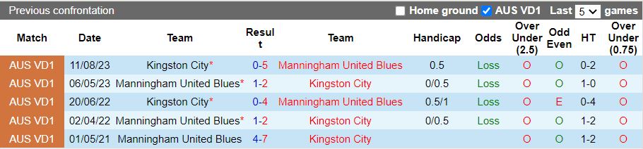 Nhận định, Soi kèo Kingston City vs Manningham United Blues, 15h30 ngày 31/3 - Ảnh 3