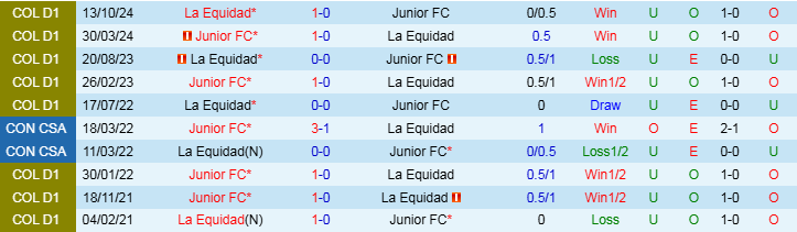 Nhận định, Soi kèo La Equidad vs Junior FC, 7h30 ngày 1/4 - Ảnh 3
