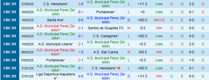 Nhận định, Soi kèo Municipal Perez Zeledon vs Liga Deportiva Alajuelense, 9h00 ngày 1/4 - Ảnh 1