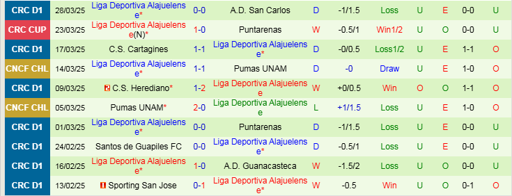 Nhận định, Soi kèo Municipal Perez Zeledon vs Liga Deportiva Alajuelense, 9h00 ngày 1/4 - Ảnh 2