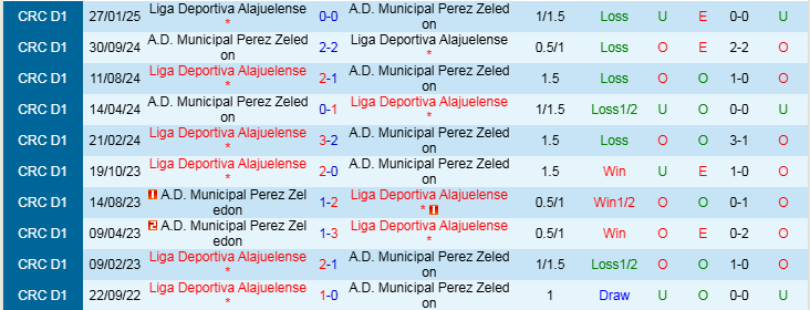 Nhận định, Soi kèo Municipal Perez Zeledon vs Liga Deportiva Alajuelense, 9h00 ngày 1/4 - Ảnh 3