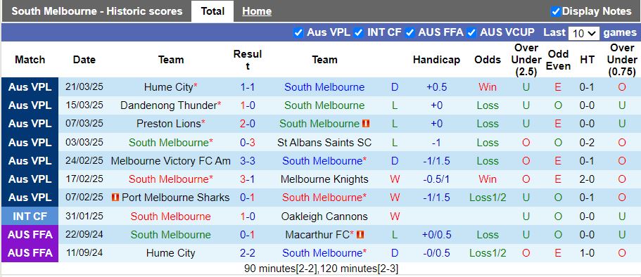 Nhận định, Soi kèo South Melbourne vs Dandenong City, 15h30 ngày 31/3 - Ảnh 1