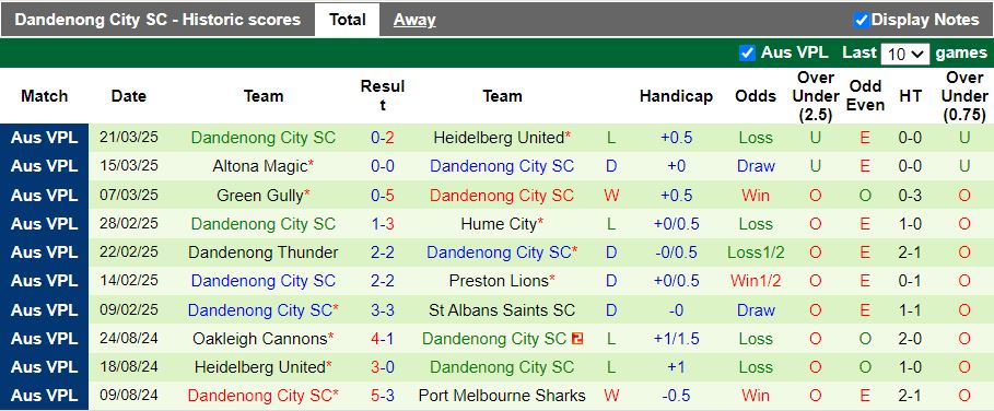 Nhận định, Soi kèo South Melbourne vs Dandenong City, 15h30 ngày 31/3 - Ảnh 2