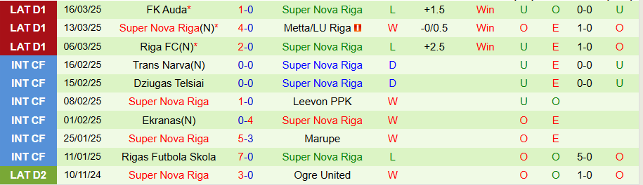 Nhận định, Soi kèo Tukums-2000 vs Super Nova, 21h00 ngày 31/3 - Ảnh 1