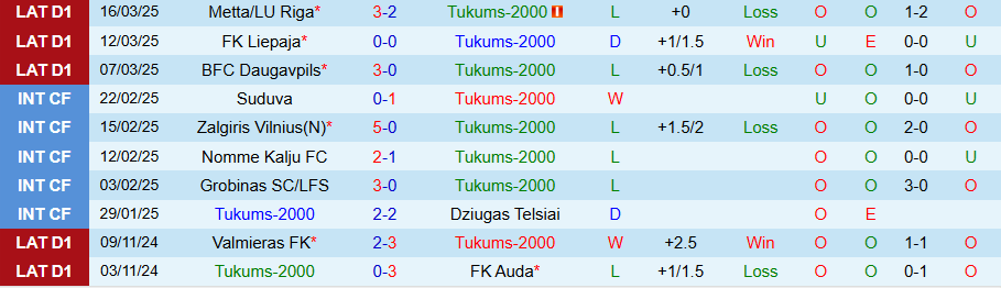 Nhận định, Soi kèo Tukums-2000 vs Super Nova, 21h00 ngày 31/3 - Ảnh 2