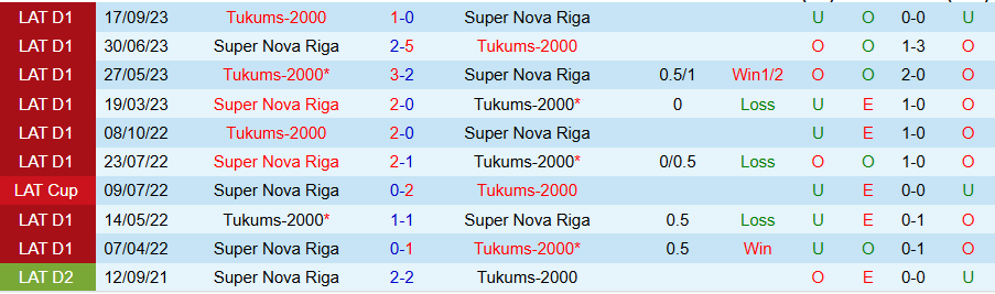 Nhận định, Soi kèo Tukums-2000 vs Super Nova, 21h00 ngày 31/3 - Ảnh 3