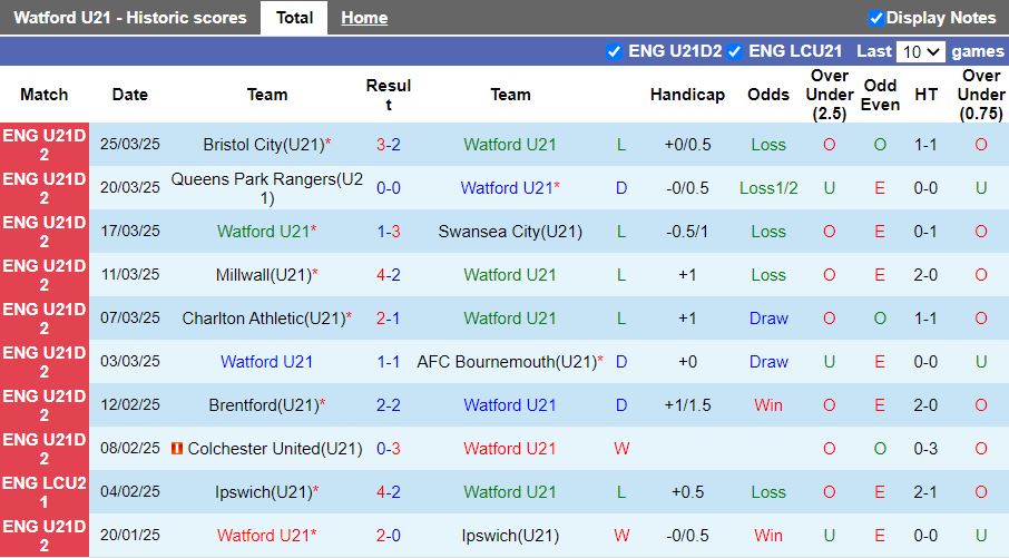 Nhận định, Soi kèo U21 Watford vs U21 Coventry, 20h00 ngày 31/3 - Ảnh 1