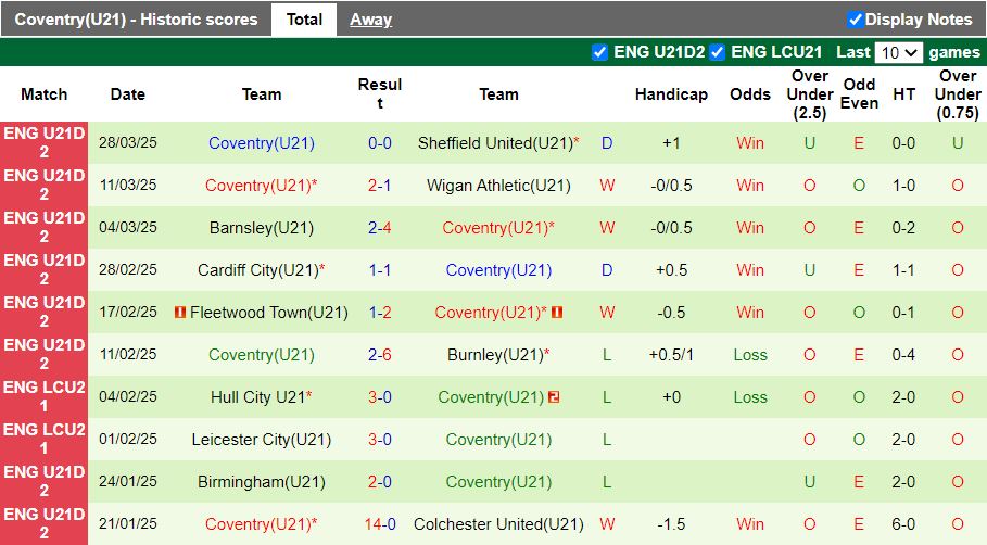 Nhận định, Soi kèo U21 Watford vs U21 Coventry, 20h00 ngày 31/3 - Ảnh 2