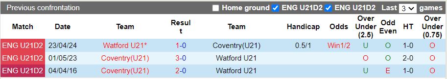 Nhận định, Soi kèo U21 Watford vs U21 Coventry, 20h00 ngày 31/3 - Ảnh 3